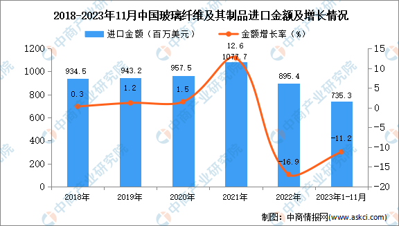 2023年1-11月中国玻璃纤维及其制品进口数据统计分析:进口量小幅下降(图2) 2023年1-11月中国玻璃纤维及其制品进口数据统计分析:进口量小幅下降(图2)