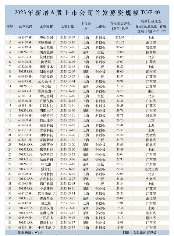 2023A股IPO图鉴(图3) 2023A股IPO图鉴(图3)