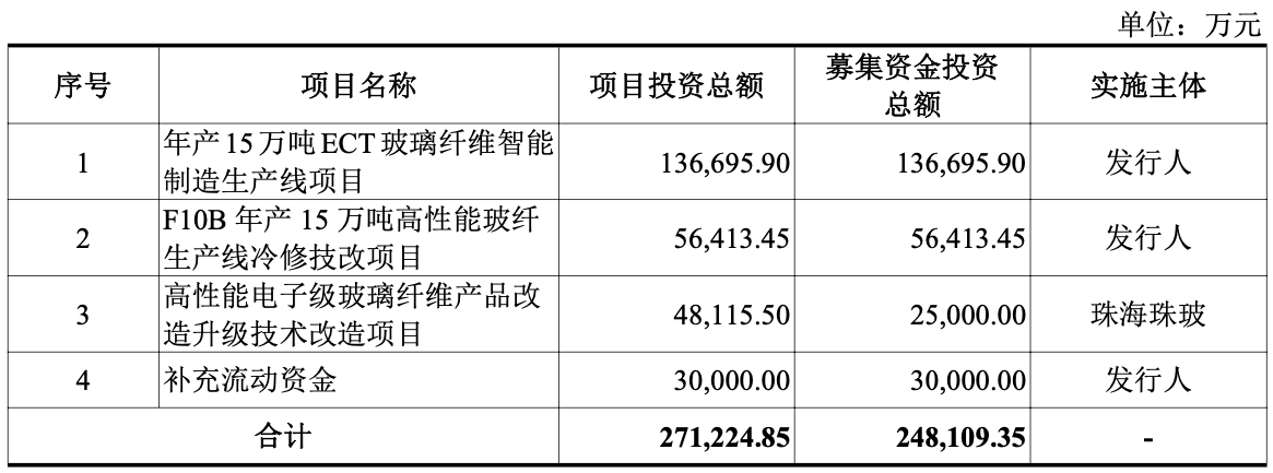 国际复材:有效申购倍数近900倍 年赚10亿的全球玻纤龙头迎行业景气拐点丨IPO黄金眼(图2) 国际复材:有效申购倍数近900倍 年赚10亿的全球玻纤龙头迎行业景气拐点丨IPO黄金眼(图2)