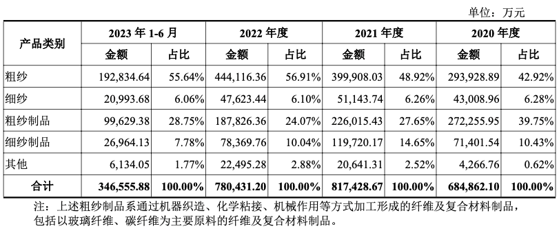 国际复材:有效申购倍数近900倍 年赚10亿的全球玻纤龙头迎行业景气拐点丨IPO黄金眼(图5) 国际复材:有效申购倍数近900倍 年赚10亿的全球玻纤龙头迎行业景气拐点丨IPO黄金眼(图5)