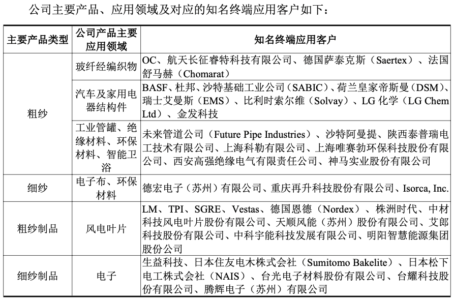 国际复材:有效申购倍数近900倍 年赚10亿的全球玻纤龙头迎行业景气拐点丨IPO黄金眼(图4) 国际复材:有效申购倍数近900倍 年赚10亿的全球玻纤龙头迎行业景气拐点丨IPO黄金眼(图4)