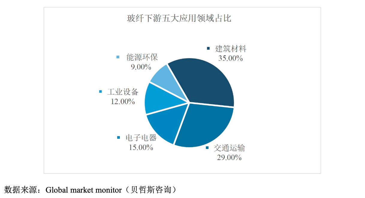 国际复材:有效申购倍数近900倍 年赚10亿的全球玻纤龙头迎行业景气拐点丨IPO黄金眼(图7) 国际复材:有效申购倍数近900倍 年赚10亿的全球玻纤龙头迎行业景气拐点丨IPO黄金眼(图7)