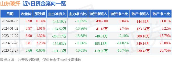 股票行情快报：山东玻纤（605006）1月3日主力资金净卖出14519万元
