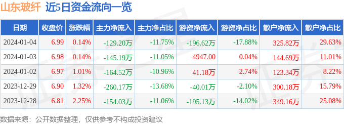 股票行情快报：山东玻纤（605006）1月4日主力资金净卖出12920万元