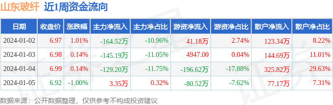 本周盘点（12-15）：山东玻纤周涨029%主力资金合计净流出43556万元