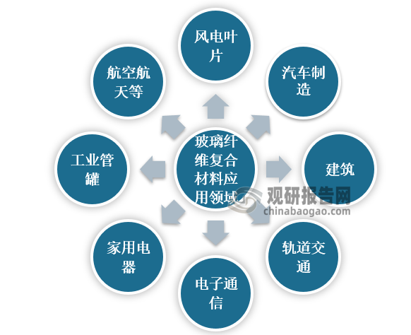 中国玻璃纤维复合材料市场现状深度分析与投资战略调研报告(2023-2030年)(图2) 中国玻璃纤维复合材料市场现状深度分析与投资战略调研报告(2023-2030年)(图2)