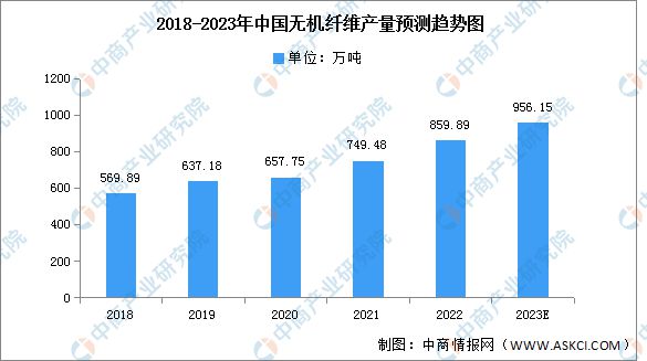 2023年中国无机纤维产量及需求量预测分析