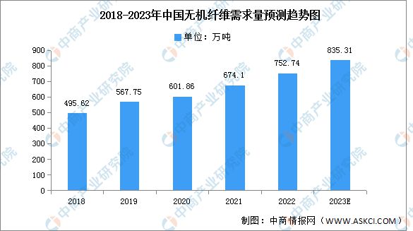 2023年中国无机纤维产量及需求量预测分析(图2)