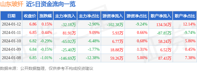 股票行情快报：山东玻纤（605006）1月12日主力资金净卖出3218万元