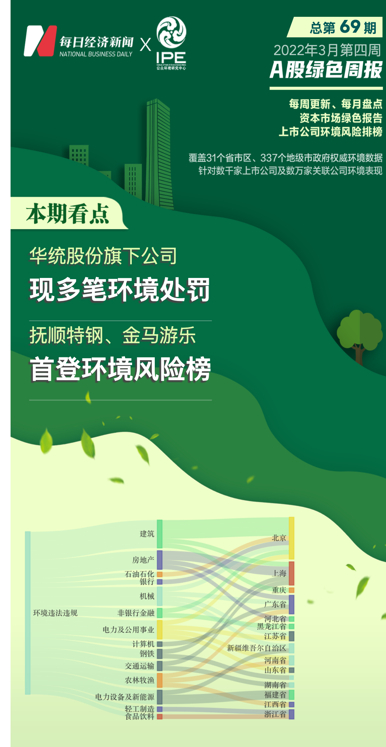 A股绿色周报｜35家上市公司暴露环境风险华统股份旗下公司收多笔环保罚单(图1)