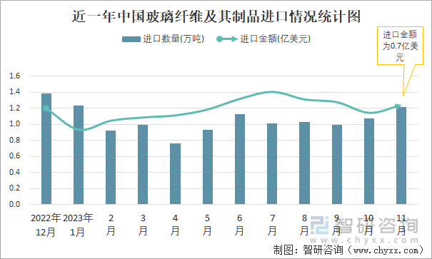 2023年11月中国玻璃纤维及其制品进口数量和进口金额分别为122万吨和07亿美元