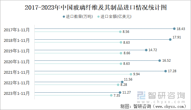 2023年11月中国玻璃纤维及其制品进口数量和进口金额分别为122万吨和07亿美元(图2)