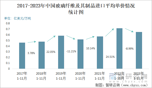 2023年11月中国玻璃纤维及其制品进口数量和进口金额分别为122万吨和07亿美元(图3)