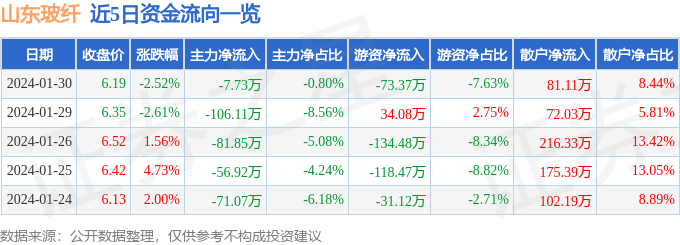 股票行情快报：山东玻纤（605006）1月30日主力资金净卖出773万元