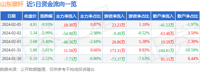 股票行情快报：山东玻纤（605006）2月5日主力资金净买入1830万元