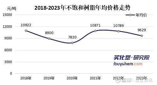 2023年不饱和树脂关键词：价格下滑、扩能放缓、出口创五年新高(图1)