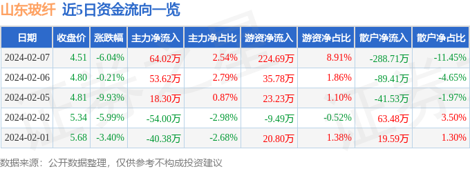 股票行情快报：山东玻纤（605006）2月7日主力资金净买入6402万元