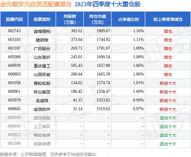 2月7日山东玻纤跌604%金元顺安元启灵活配置混合基金重仓该股(图2)