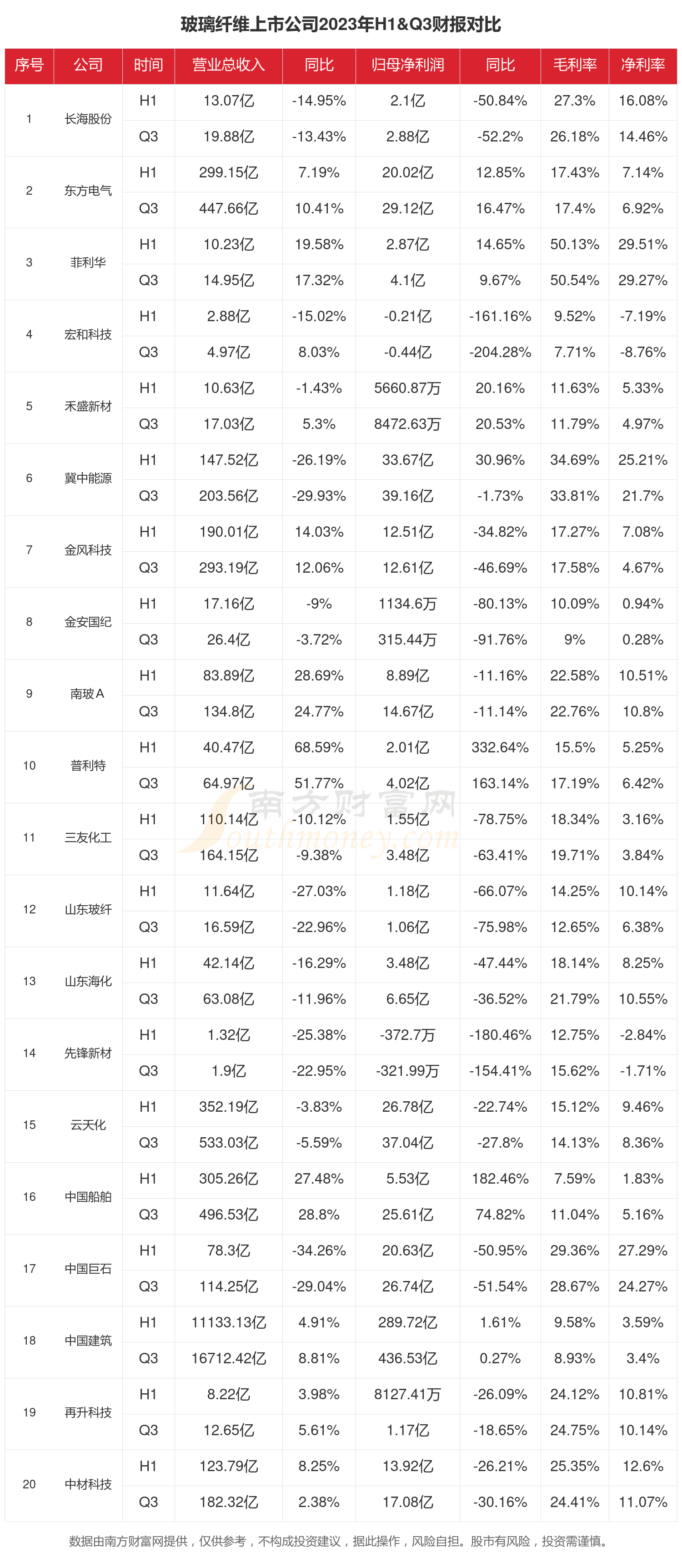2023年前三季度财报：玻璃纤维行业上市公司现状如何？