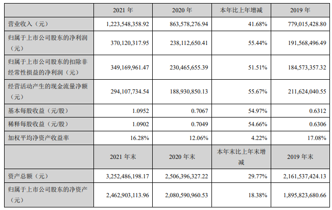 石英玻璃材料和制品产销快增菲利华2021年净利润同比增长5544%(图1)