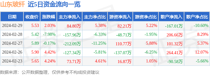 股票行情快报：山东玻纤（605006）2月29日主力资金净买入8480万元
