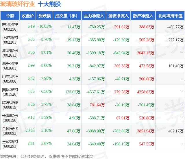 2月28日玻璃玻纤行业十大熊股一览