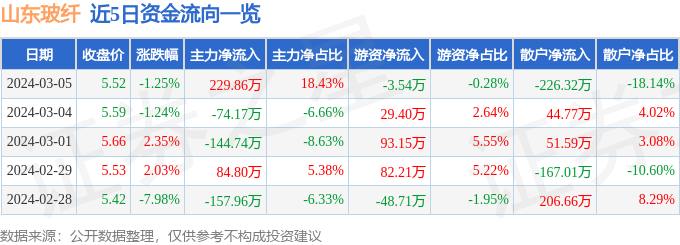 股票行情快报：山东玻纤（605006）3月5日主力资金净买入22986万元