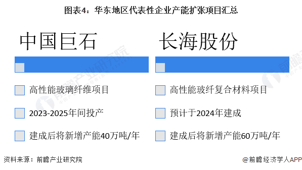 2023年中国华东地区玻璃纤维行业发展现状分析 代表性企业营收规模大【组图】(图4)