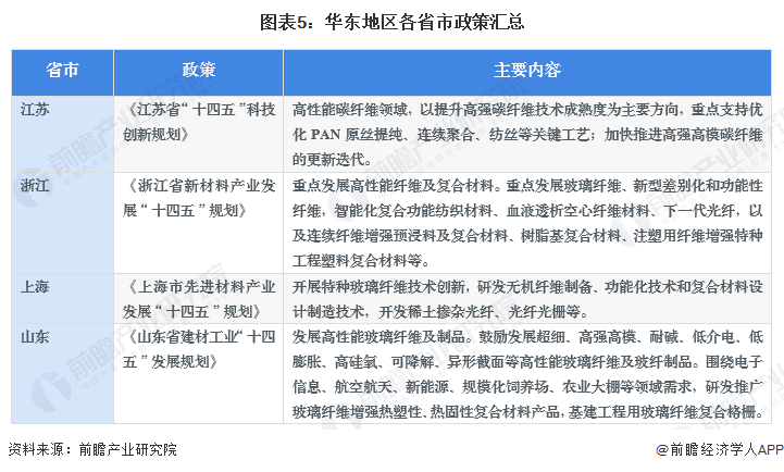 2023年中国华东地区玻璃纤维行业发展现状分析 代表性企业营收规模大【组图】(图5)