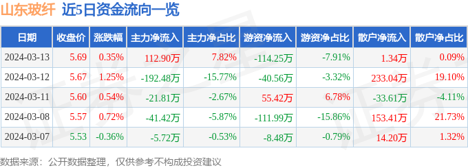 股票行情快报：山东玻纤（605006）3月13日主力资金净买入11290万元