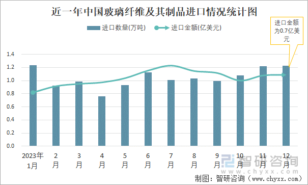 2023年12月中国玻璃纤维及其制品进口数量和进口金额分别为122万吨和07亿美元