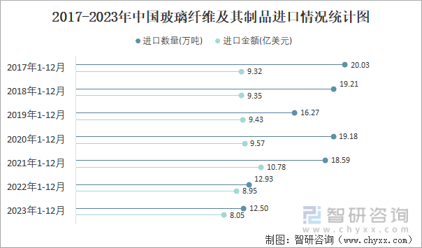 2023年12月中国玻璃纤维及其制品进口数量和进口金额分别为122万吨和07亿美元(图2)