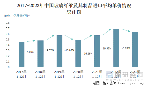 2023年12月中国玻璃纤维及其制品进口数量和进口金额分别为122万吨和07亿美元(图3)