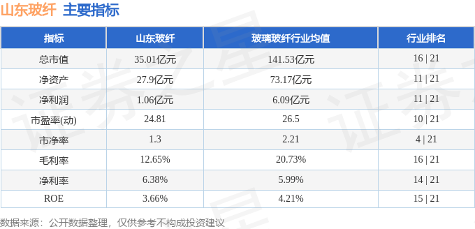 股票行情快报：山东玻纤（605006）3月15日主力资金净卖出6453万元(图2)