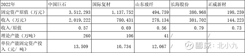 玻纤行业——中国巨石值得投资吗?(图3) 玻纤行业——中国巨石值得投资吗?(图3)