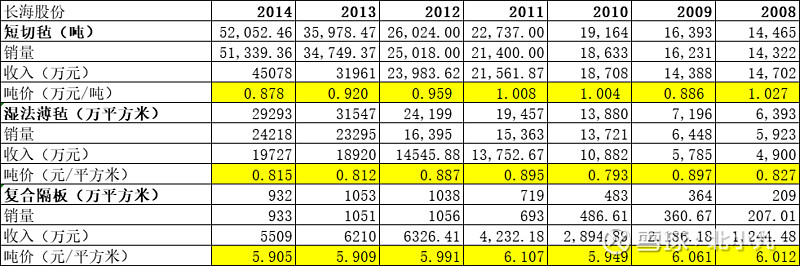 玻纤行业——中国巨石值得投资吗?(图13) 玻纤行业——中国巨石值得投资吗?(图13)