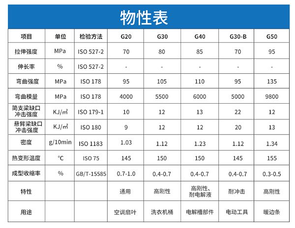 塑料选材大揭秘！电瓶箱盖用超低浮纤玻纤PP