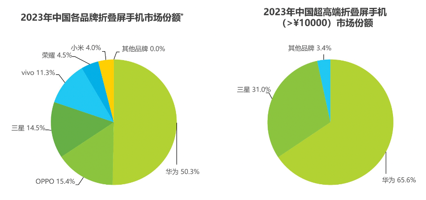 折叠屏“救不了”vivo(图2)