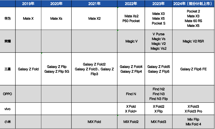 折叠屏“救不了”vivo