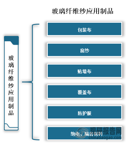 中国玻璃纤维纱行业发展趋势分析与投资前景调研报告（2023-2030年）