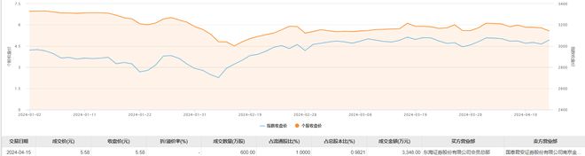 山东玻纤今日大宗交易成交600万股成交额3348万元
