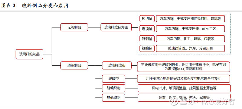 【前瞻系列】需求回复供应减少2023年玻纤供不应求全产业链受益！(图3)