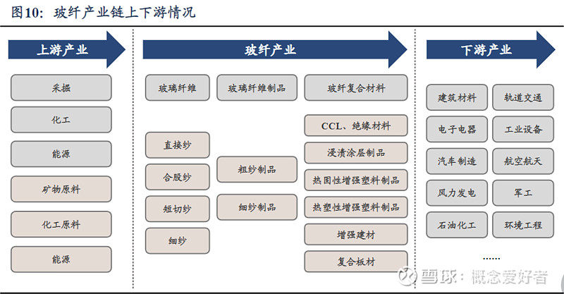 【前瞻系列】需求回复供应减少2023年玻纤供不应求全产业链受益！(图4)
