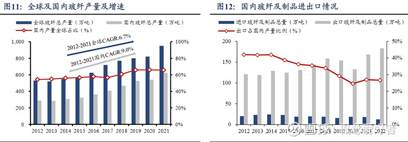 【前瞻系列】需求回复供应减少2023年玻纤供不应求全产业链受益！(图5)