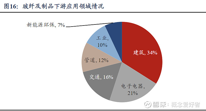 【前瞻系列】需求回复供应减少2023年玻纤供不应求全产业链受益！(图6)