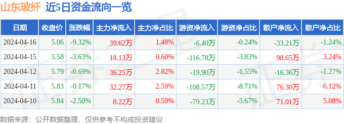股票行情快报：山东玻纤（605006）4月16日主力资金净买入3962万元