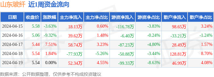 本周盘点（415-419）：山东玻纤周跌432%主力资金合计净流入9089万元