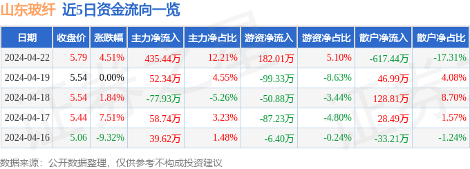 山东玻纤（605006）4月22日主力资金净买入43544万元(图1)