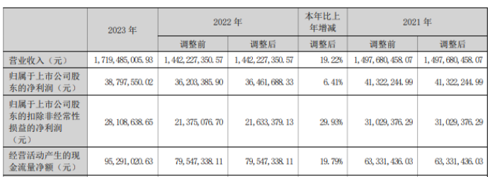 正威新材2023年净利387976万同比增长641% 总经理顾柔坚薪酬108万
