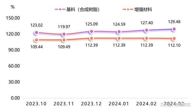 枣强复合材料产业指数2024年3月指数点评(图2)
